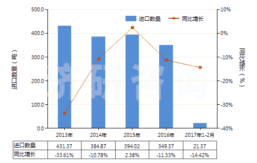 2013-2017年2月中國(guó)再生纖維素制板,片,膜,箔及扁條(非泡沫料的,未用其他材料強(qiáng)化,層壓,支撐)(HS39207100)進(jìn)口量及增速統(tǒng)計(jì)